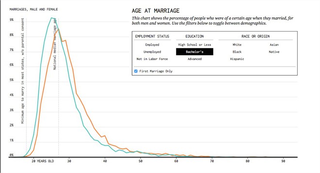 Biểu đồ toán học giúp bạn đọc vị thời điểm kết hôn chính xác - Ảnh 6.