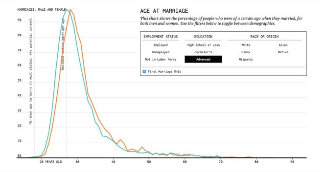 Biểu đồ toán học giúp bạn đọc vị thời điểm kết hôn chính xác - Ảnh 7.