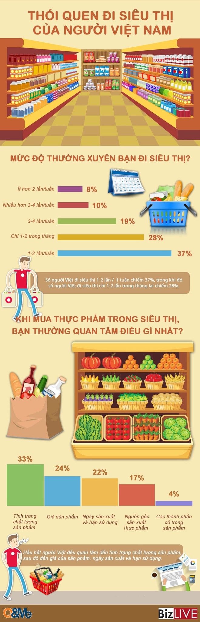 [Infographic] Người Việt đang ngày càng “cuồng” đi siêu thị - Ảnh 1.