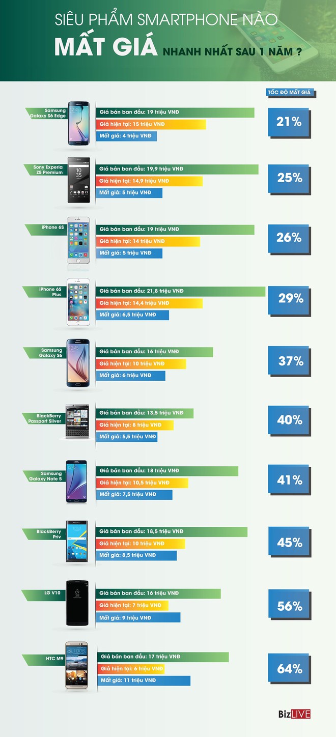 [Infographic] Siêu phẩm smartphone nào mất giá nhanh nhất sau 1 năm? - Ảnh 1.