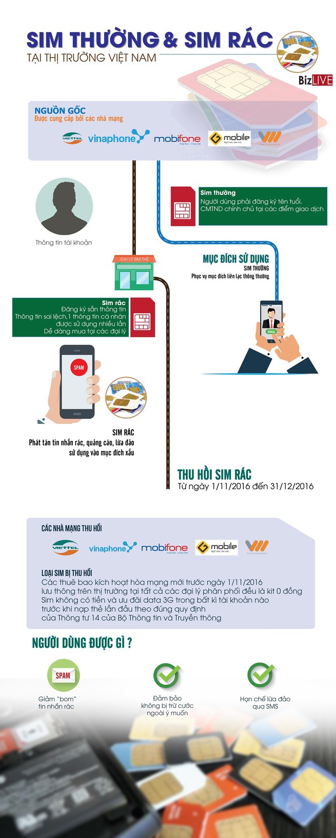 [Infographic] Thu hồi SIM rác, người dùng được gì? - Ảnh 1.