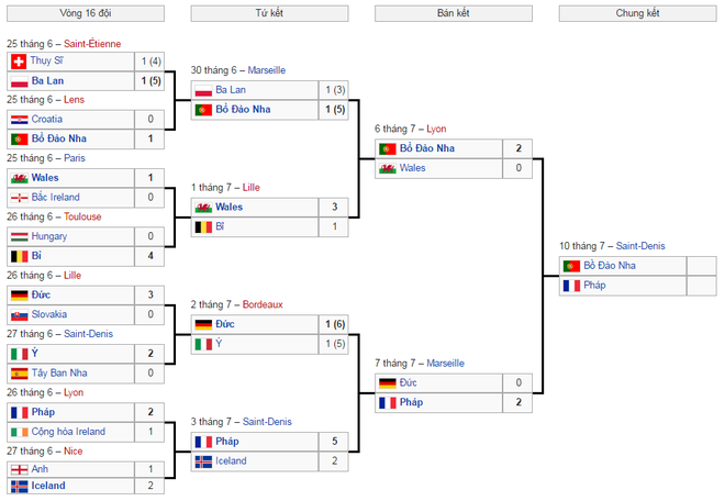  Lịch thi đấu chung kết Euro 2016 - Ảnh 1.