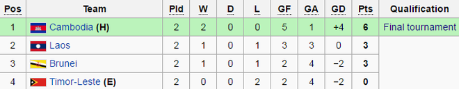 Lộ diện địch thủ cuối cùng của Việt Nam tại AFF Cup - Ảnh 2.