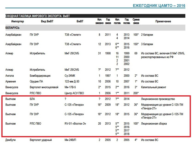 Việt Nam nhập khẩu vũ khí gì của Belarus từ nay tới năm 2018? - Ảnh 1.