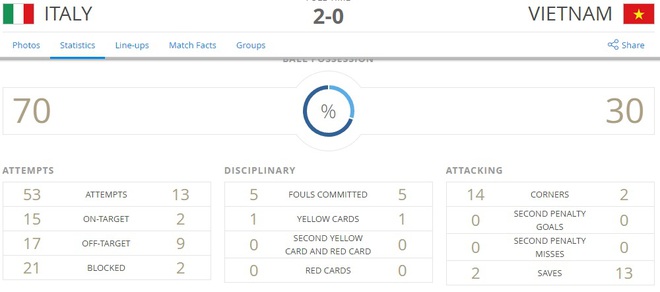 Tròn mắt với con số về chiến tích của Việt Nam ở World Cup - Ảnh 1.