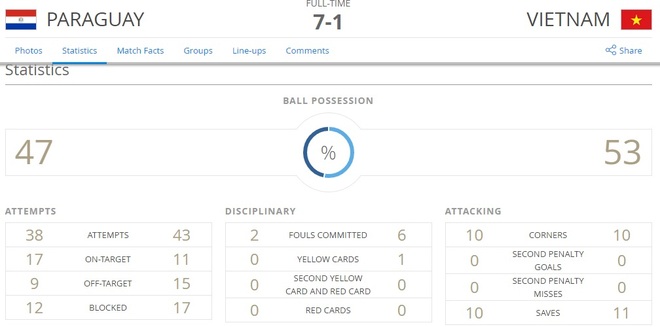 Tròn mắt với con số về chiến tích của Việt Nam ở World Cup - Ảnh 3.