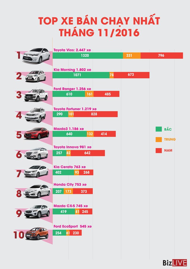 [Infographic] Top 10 mẫu xe bán chạy nhất tháng 11/2016 - Ảnh 1.