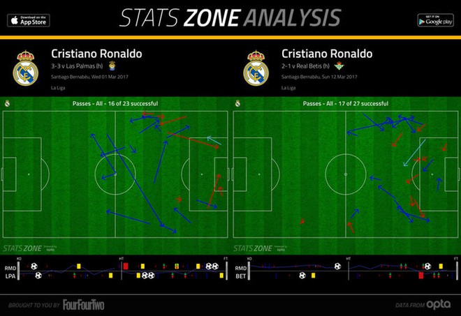 Ancelotti chẳng sợ Zidane, nhưng sẽ thất bại trước Ronaldo - Ảnh 3.