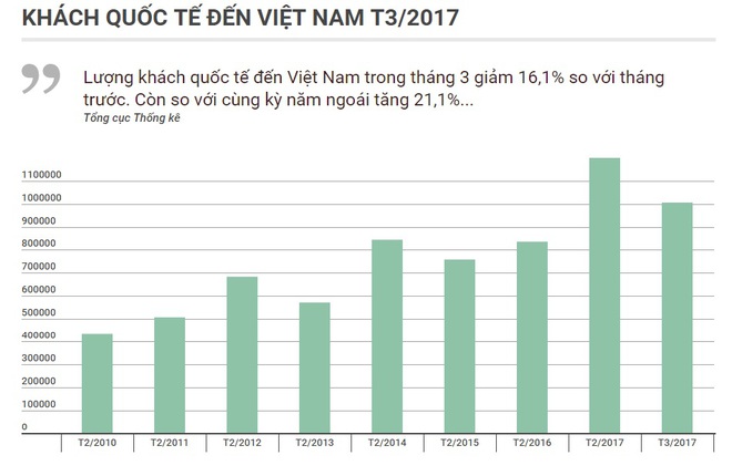 [Chart] Khách Trung Quốc vào Việt Nam sụt giảm - Ảnh 1.