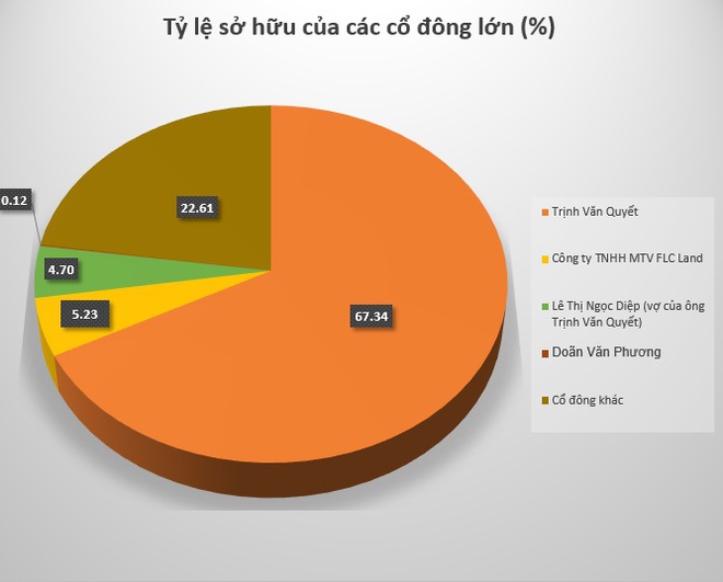 Ông Trịnh Văn Quyết chính thức mất ngôi vị người giàu nhất Việt Nam - Ảnh 1.