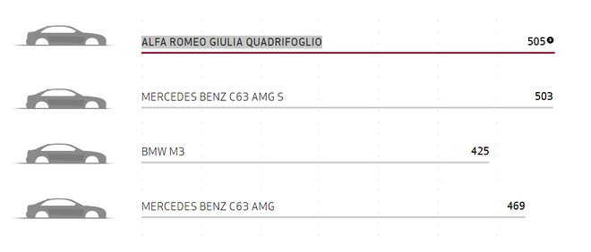 Siêu xe Giulia Quadrifoglio - Gã tí hon mang trái tim của người khổng lồ đến từ nước Ý - Ảnh 2.