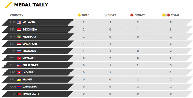 Trực tiếp SEA Games 29 ngày 17/8: Thái Lan thể hiện tệ không ngờ trước Đông Timor - Ảnh 4.