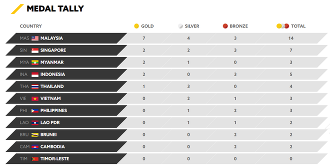 Chốt BXH SEA Games 29 ngày 19/8: Thái Lan đe dọa ngai vương của chủ nhà Malaysia - Ảnh 3.