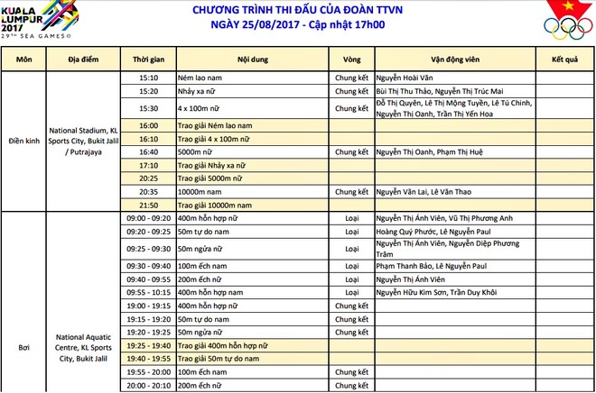 Chốt BXH SEA Games 29 ngày 25/8: Việt Nam vẫn bỏ xa Singapore, Thái Lan - Ảnh 9.