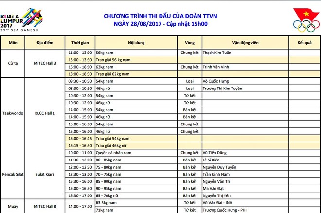 Chốt BXH SEA Games 29 ngày 28/8: Thái, Việt tạm dừng chân, Malaysia bùng nổ dữ dội - Ảnh 6.