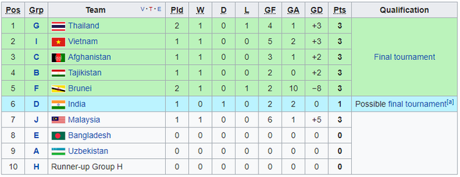 Xuất hiện túi điểm mới, tan tác nhất vòng loại U16 châu Á - Ảnh 1.