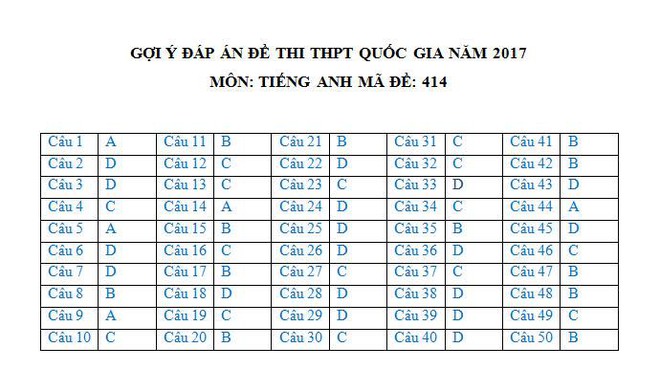 Đề thi, lời giải tham khảo môn Tiếng Anh THPT quốc gia 2017 - Ảnh 14.