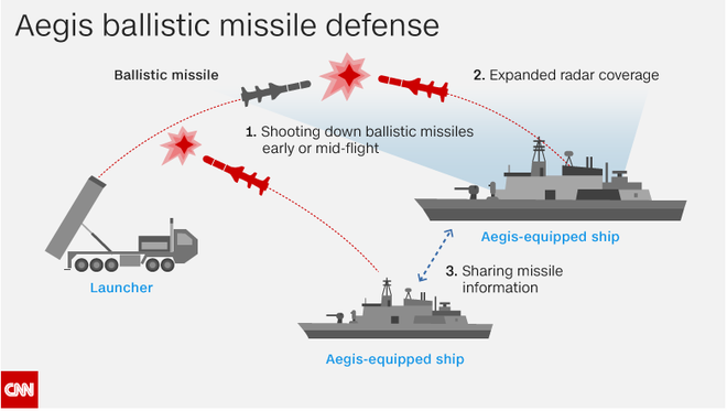 Dù phòng thủ mạnh, Mỹ vẫn mất ăn mất ngủ vì mục đích thực sự của 4 tên lửa Triều Tiên - Ảnh 1.