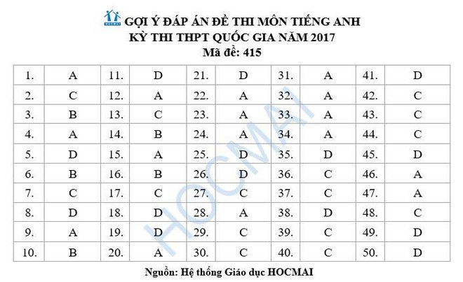 Đề thi, lời giải tham khảo môn Tiếng Anh THPT quốc gia 2017 - Ảnh 15.