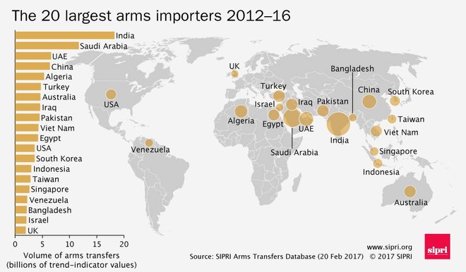 SIPRI: Việt Nam lọt top 10 nhà nhập khẩu vũ khí hàng đầu thế giới - Ảnh 3.