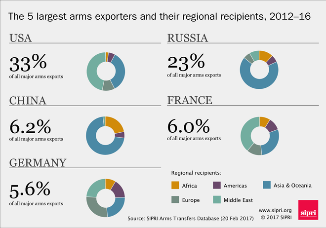 SIPRI: Việt Nam lọt top 10 nhà nhập khẩu vũ khí hàng đầu thế giới - Ảnh 1.