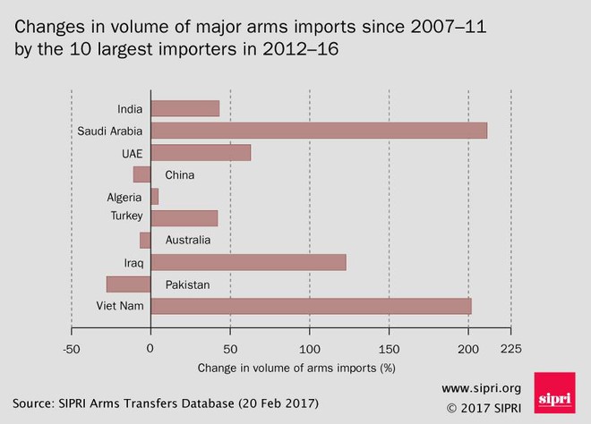 SIPRI: Việt Nam lọt top 10 nhà nhập khẩu vũ khí hàng đầu thế giới - Ảnh 4.