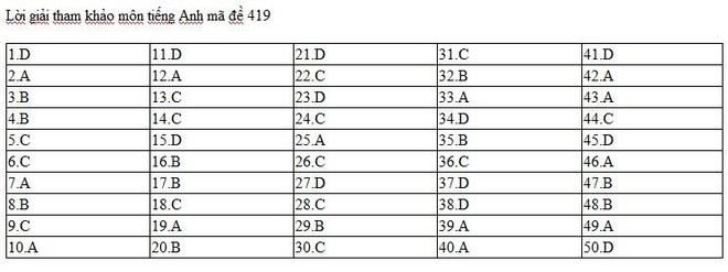 Đề thi, lời giải tham khảo môn Tiếng Anh THPT quốc gia 2017 - Ảnh 19.