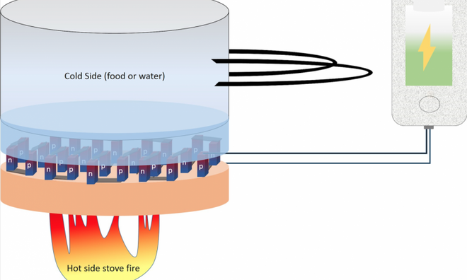 Bỏ vật liệu này vào bếp, đun xong ấm nước là bạn có điện để sạc smartphone - Ảnh 2.