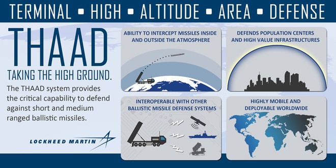 Điều gì khiến đồng minh yên tâm khi được hệ thống phòng thủ tên lửa THAAD-ER Mỹ bảo vệ? - Ảnh 3.