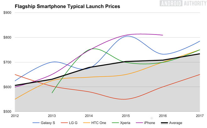Smartphone ngày càng đắt đỏ: Thực tế bị giấu kín trong những ảo ảnh về công nghệ  - Ảnh 2.