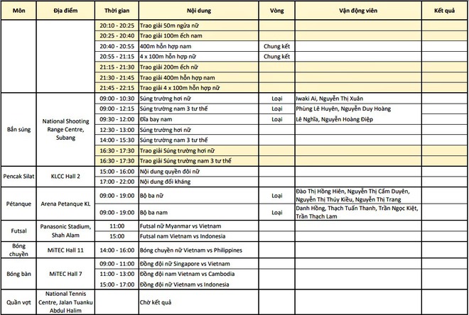 Chốt BXH SEA Games 29 ngày 25/8: Việt Nam vẫn bỏ xa Singapore, Thái Lan - Ảnh 10.