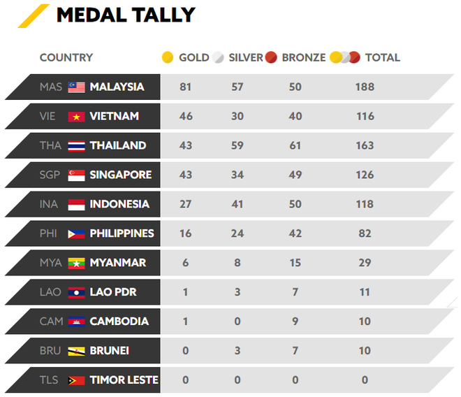 Chốt BXH SEA Games 29 ngày 25/8: Việt Nam vẫn giữ nguyên vị thế trước Singapore, Thái Lan - Ảnh 6.