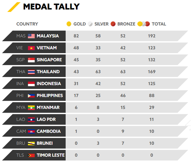 Chốt BXH SEA Games 29 ngày 25/8: Việt Nam vẫn giữ nguyên vị thế trước Singapore, Thái Lan - Ảnh 4.