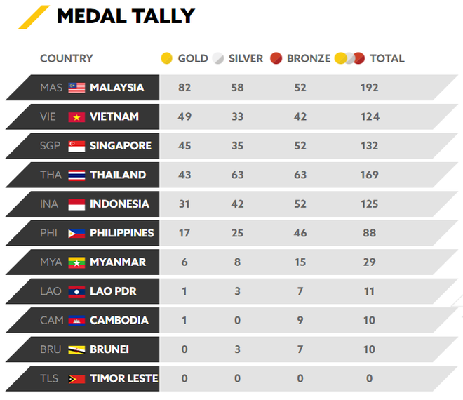 Chốt BXH SEA Games 29 ngày 25/8: Việt Nam vẫn giữ nguyên vị thế trước Singapore, Thái Lan - Ảnh 3.