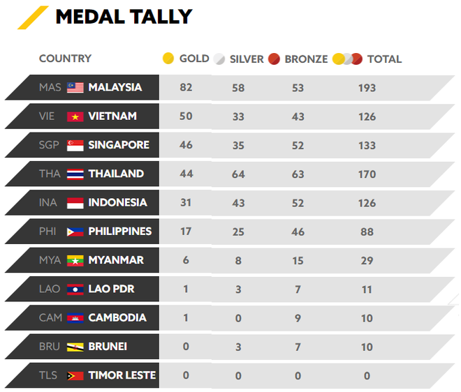 Chốt BXH SEA Games 29 ngày 25/8: Việt Nam vẫn giữ nguyên vị thế trước Singapore, Thái Lan - Ảnh 2.