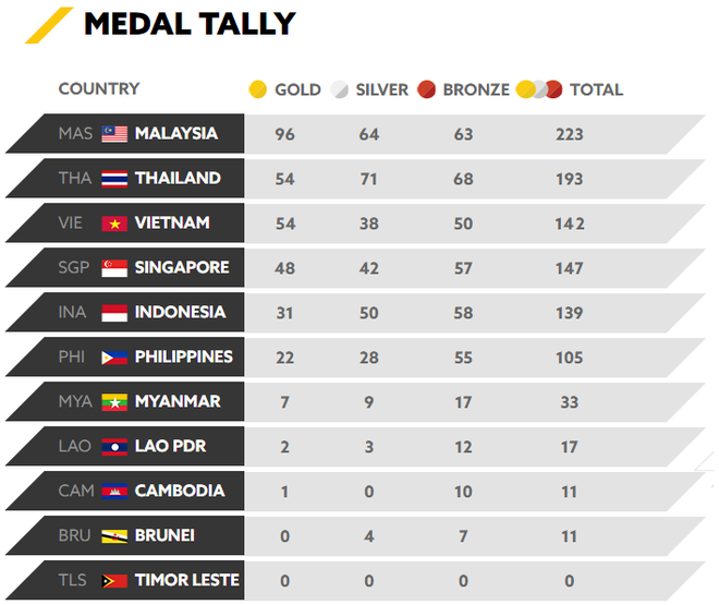 Chốt BXH SEA Games 29 ngày 28/8: Thái, Việt tạm dừng chân, Malaysia bùng nổ dữ dội - Ảnh 4.