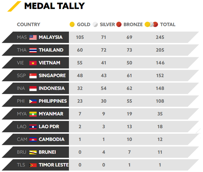 Chốt BXH SEA Games 29 ngày 28/8: Thái, Việt tạm dừng chân, Malaysia bùng nổ dữ dội - Ảnh 2.