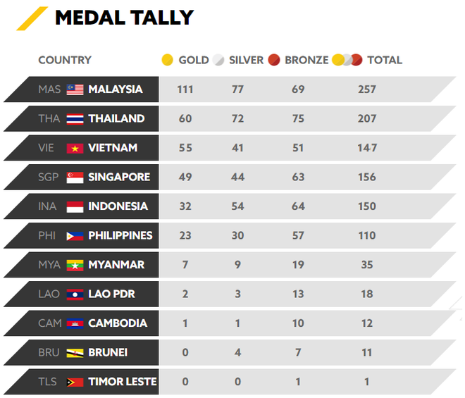 Tổng kết SEA Games 29 ngày 28/8: Malaysia gom vàng thế, nước nào đuổi được? - Ảnh 1.