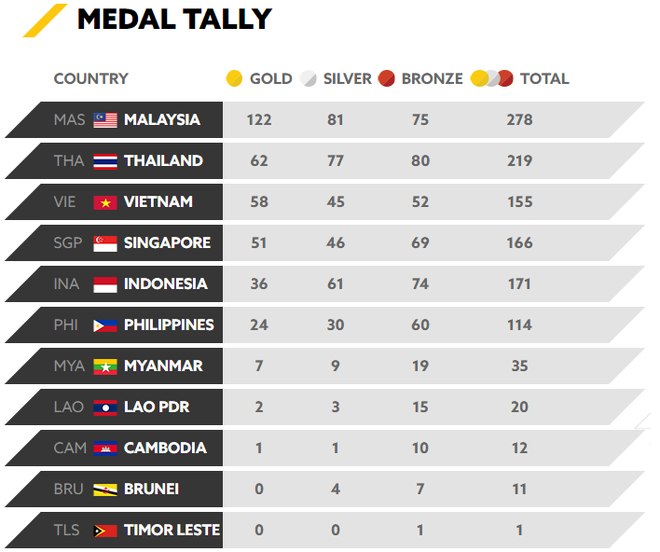 Chốt BXH SEA Games 29 ngày 29/8: Một HCV của Thái Lan đánh bay 140 HCV của Malaysia - Ảnh 4.