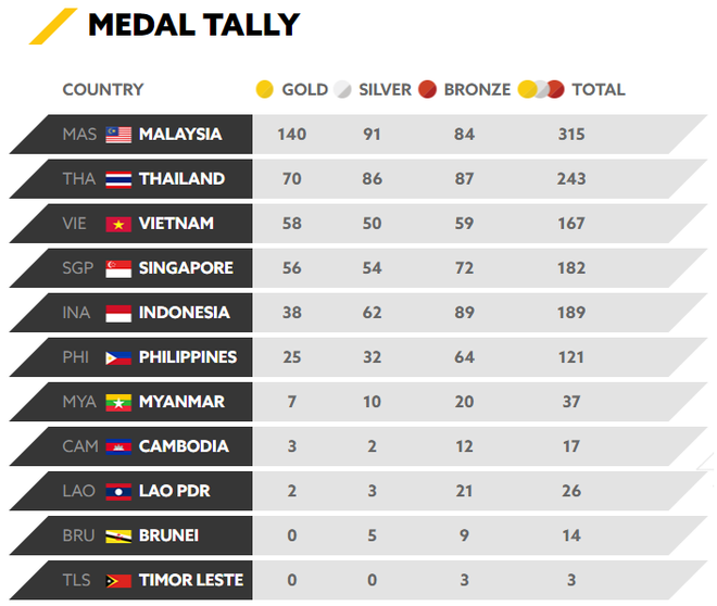 Chốt BXH SEA Games 29 ngày 29/8: Một HCV của Thái Lan đánh bay 140 HCV của Malaysia - Ảnh 1.