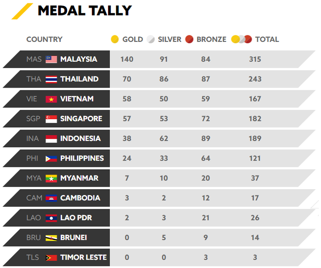 Chốt BXH SEA Games 29 ngày 30/8: SEA Games kết thúc, Việt Nam chính thức đứng thứ 3 - Ảnh 3.