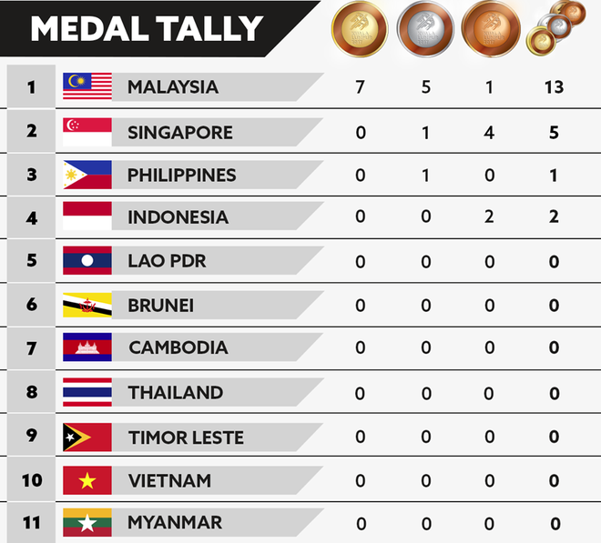 Chủ nhà Malaysia giành 7 HCV, Việt Nam và 9 đoàn khác vẫn dừng lại ở con số 0 - Ảnh 1.