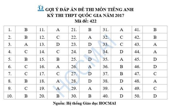 Đề thi, lời giải tham khảo môn Tiếng Anh THPT quốc gia 2017 - Ảnh 22.