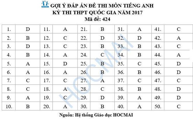 Đề thi, lời giải tham khảo môn Tiếng Anh THPT quốc gia 2017 - Ảnh 24.