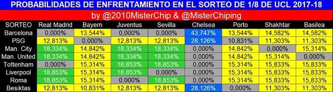 Tổng kết vòng bảng Champions League: Khả năng Man United đụng Real, Bayern là bao nhiêu? - Ảnh 1.