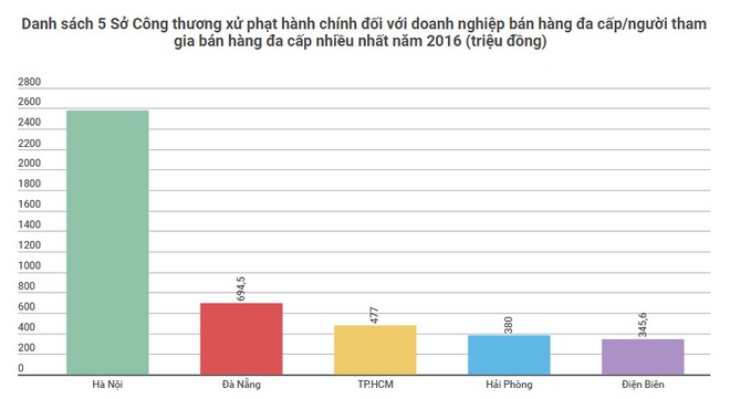 [Infographic] Thực phẩm chức năng đem lại nguồn thu chính cho bán hàng đa cấp - Ảnh 4.