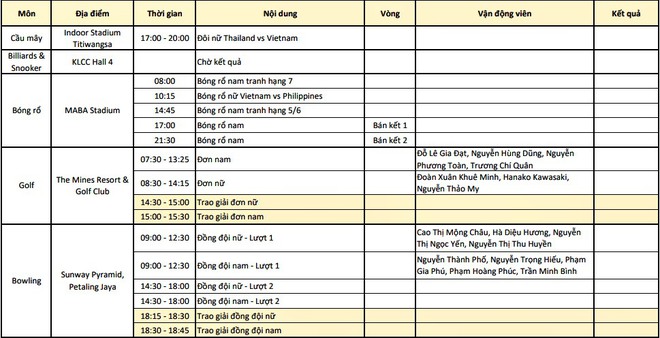 Chốt BXH SEA Games 29 ngày 25/8: Việt Nam vẫn bỏ xa Singapore, Thái Lan - Ảnh 11.