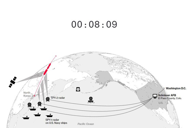 Hệ thống phòng thủ của Mỹ sẽ đối phó với cuộc tấn công hạt nhân từ Triều Tiên như thế nào? - Ảnh 3.
