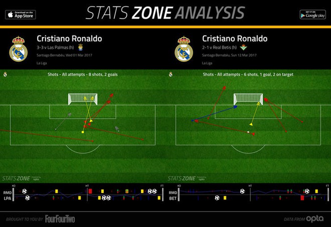 Ancelotti chẳng sợ Zidane, nhưng sẽ thất bại trước Ronaldo - Ảnh 5.