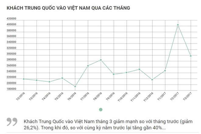 [Chart] Khách Trung Quốc vào Việt Nam sụt giảm - Ảnh 4.